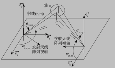 图 1 GBSM信道模型中的簇与射线图