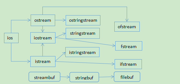 c++标准输入输出流关系