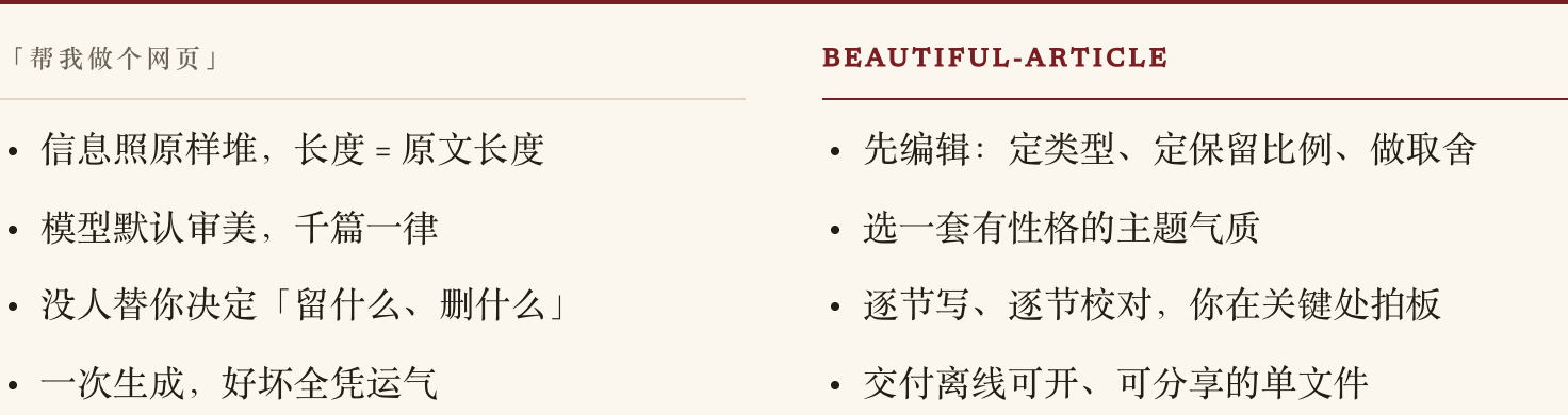 同一份素材，两种命运：普通网页生成 vs beautiful-article 编辑成文章