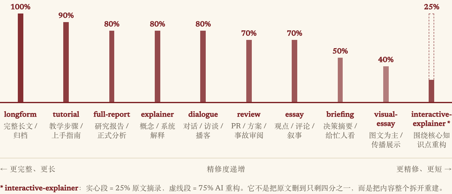 信息保留光谱：从 100% 完整长文到 25% 交互重构