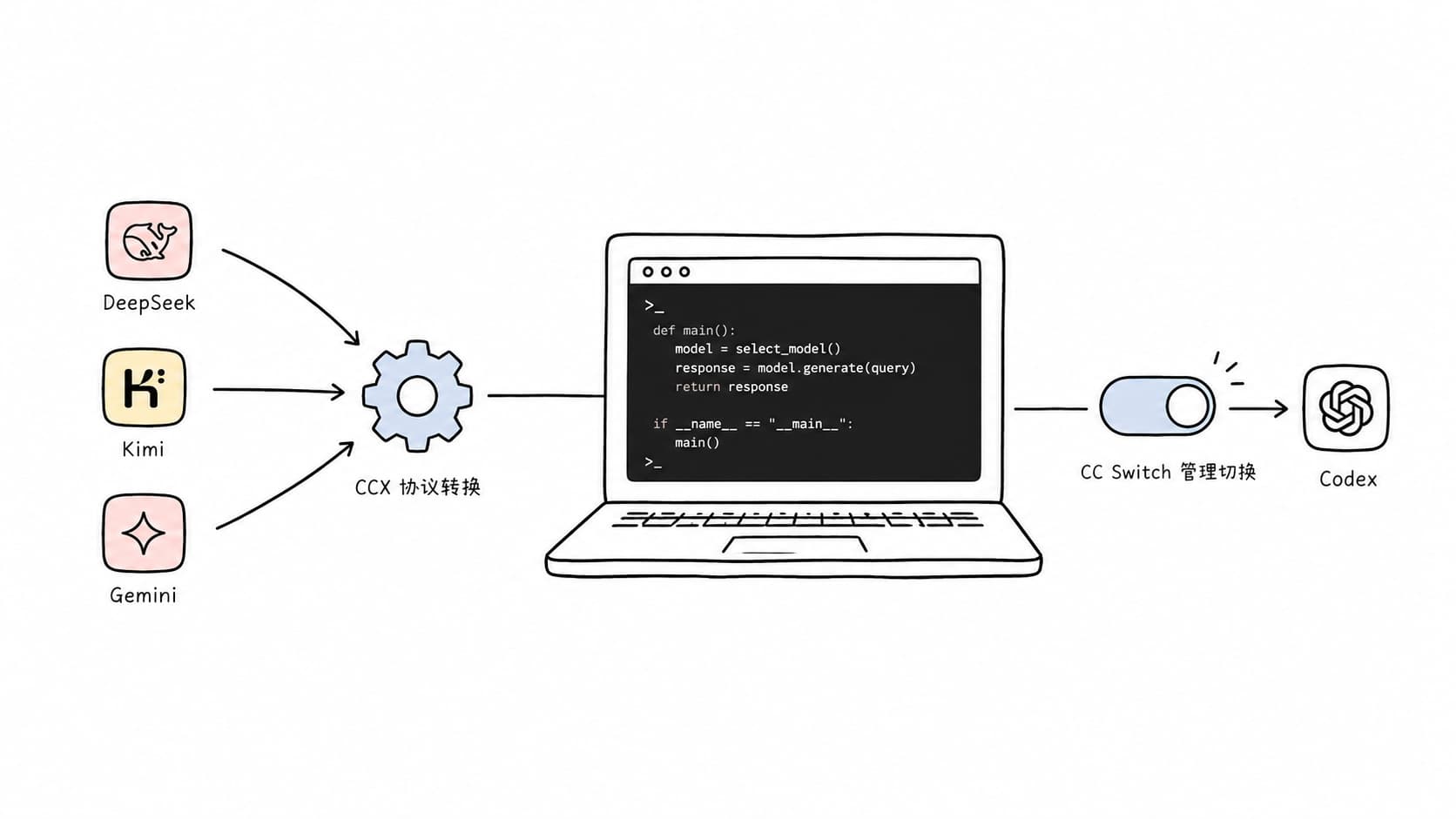 CCX + CC Switch 让 Codex 接入第三方模型
